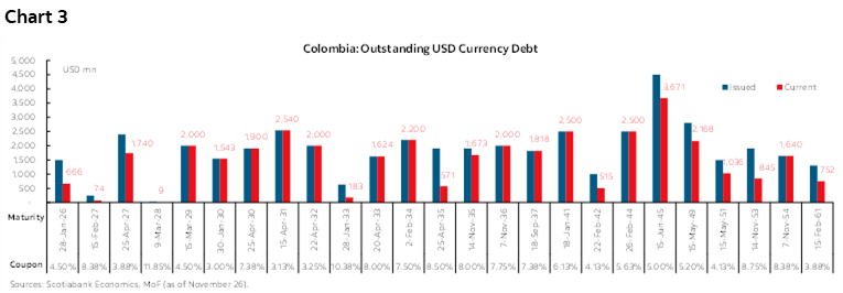 Chart 3: Colombia: Outstanding USD Currency Debt