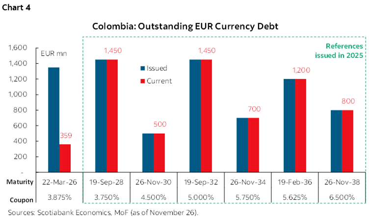 Chart 4: Colombia: Outstanding EUR Currency Debt
