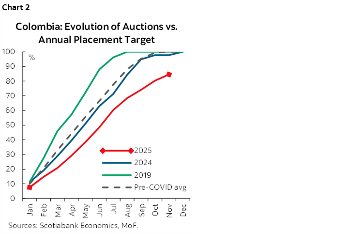 Chart 2: Colombia: Evolution of Auctions vs. Annual Placement Target