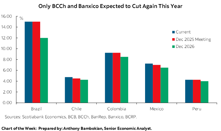 Chart of the Week: Only BCCh and Banxico Expected to Cut Again This Year