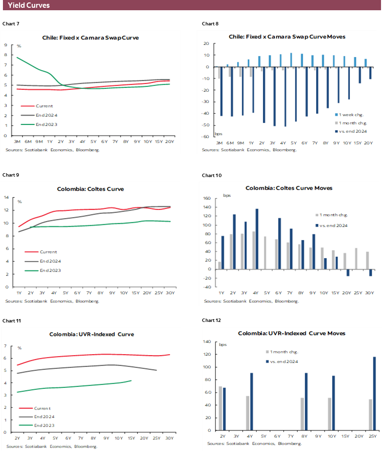 Charts 7-12 Yield Curves