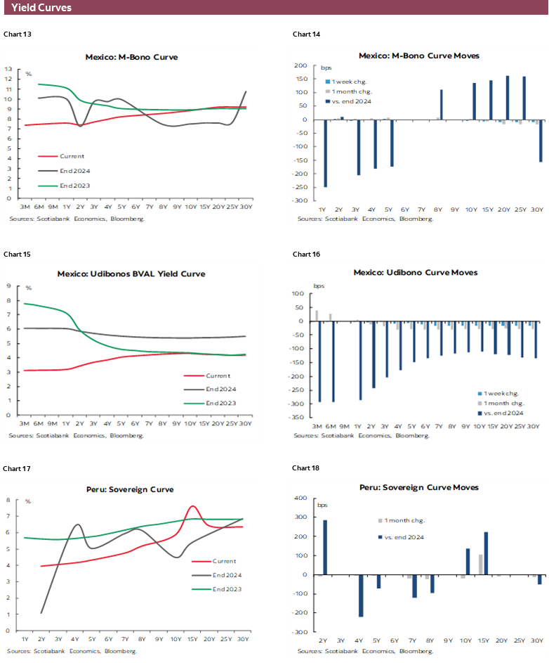 Charts 13-18 Yield Curves