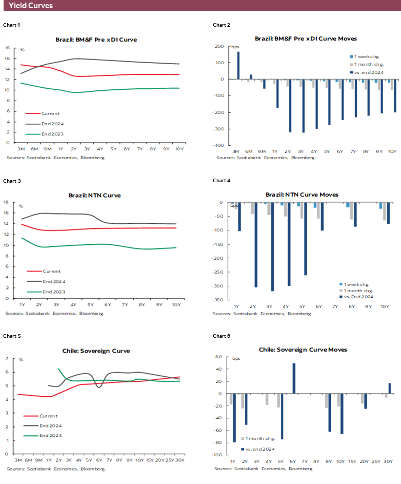 Charts 1-6 Yield Curves