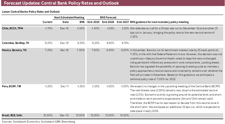 Forecast Updates: Central Bank Policy Rates and Outlook