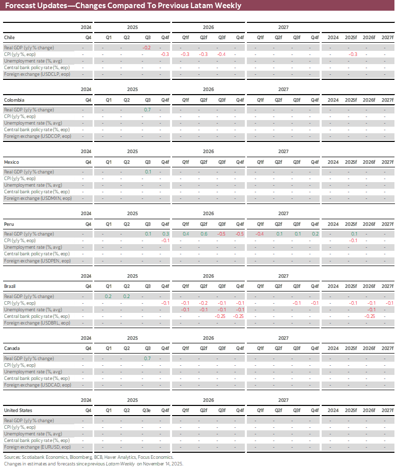 Forecast Updates-Changes Compared To Previous Latam Weekly