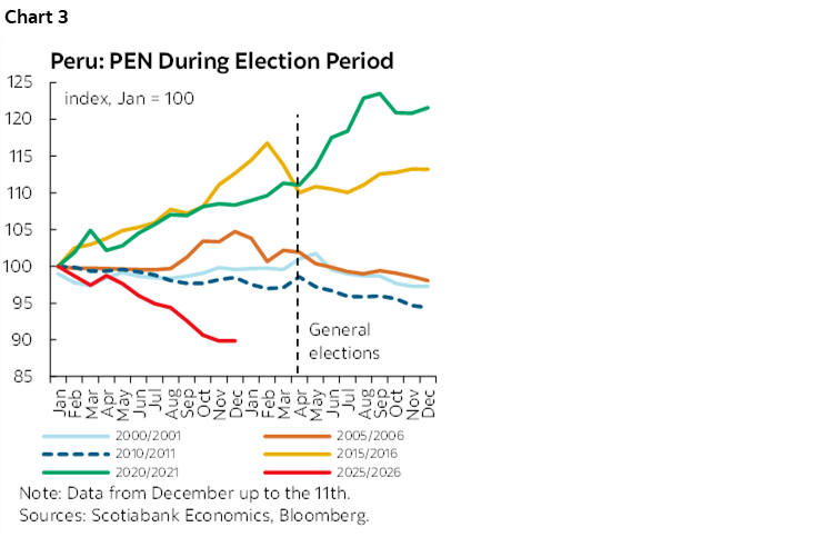 Chart 3: Peru: PEN During Election Period