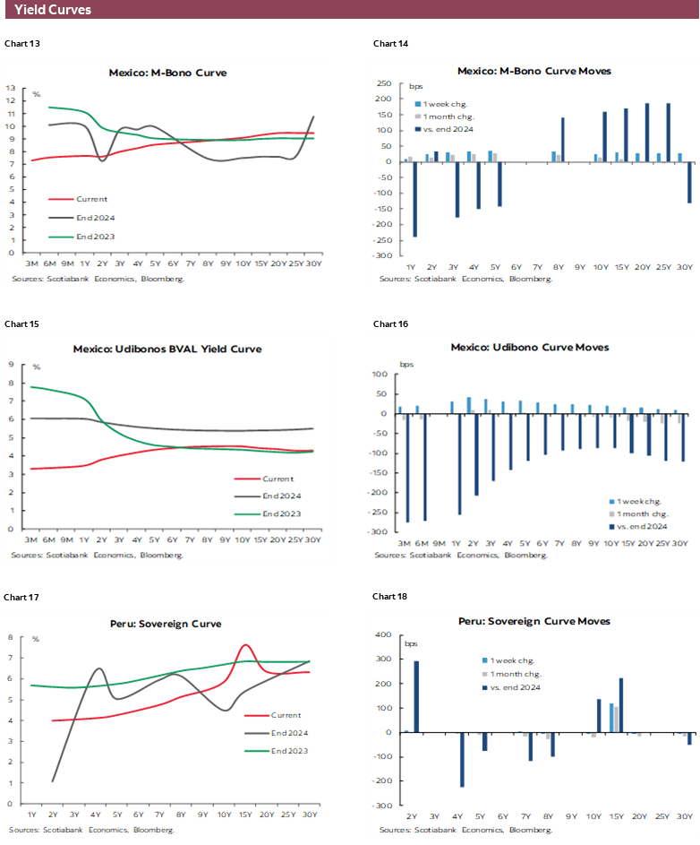 Charts 13-18 Yield Curves