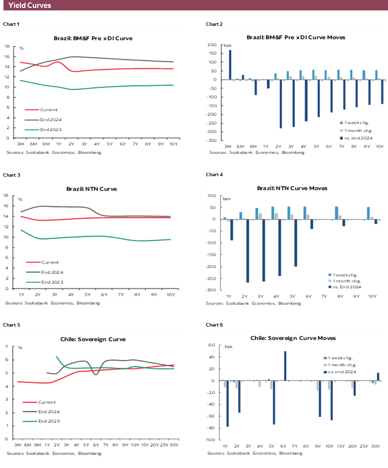 Charts 1-6 Yield Curves