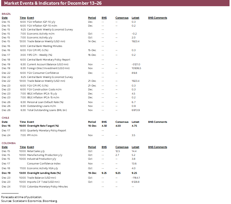 Market Events & Indicators for December 13 - 26