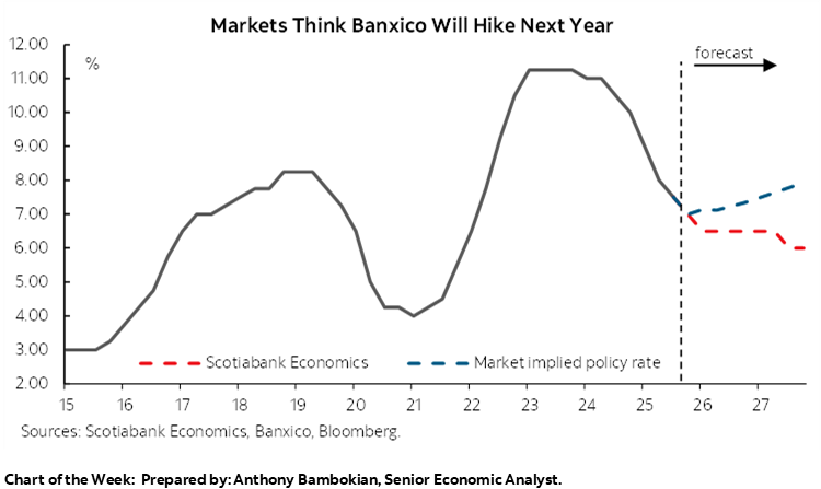 Chart of the Week: Markets Think Banxico Will Hike Next Year