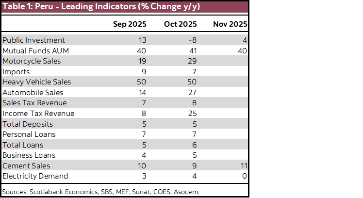Table 1: Peru - Leading Indicators (% Change y/y)