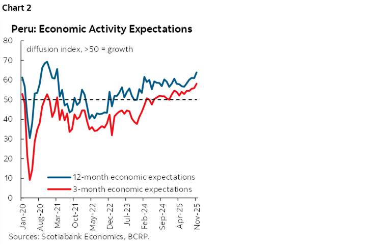 Chart 2: Peru: Economic Activity Expectations