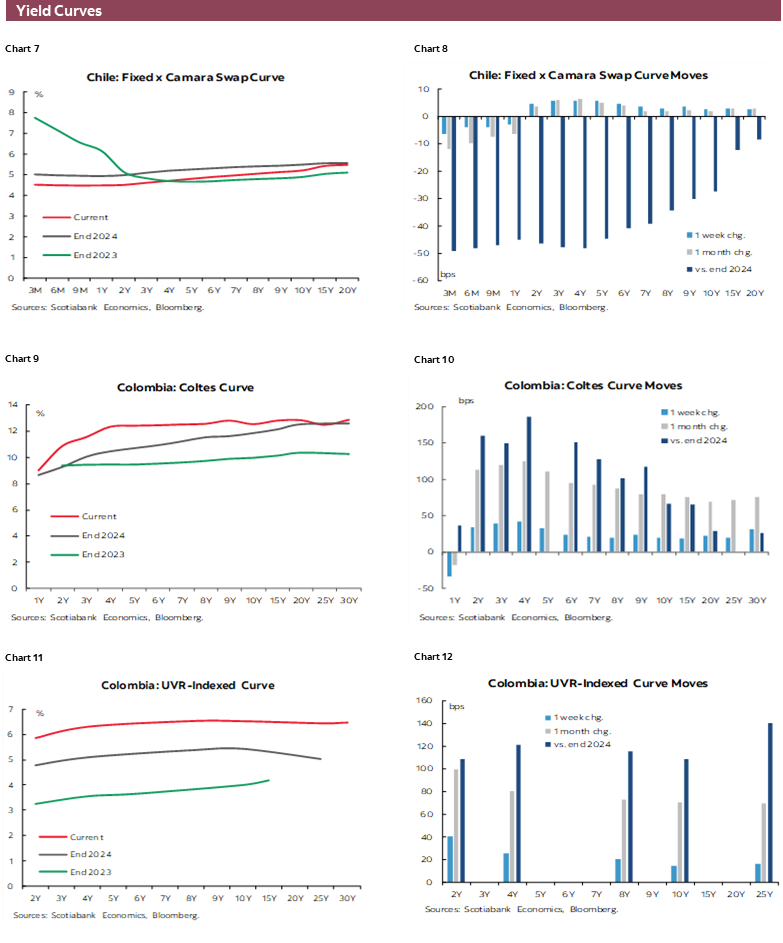 Charts 7-12 Yield Curves