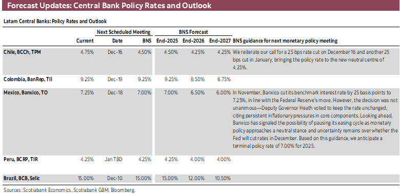 Forecast Updates: Central Bank Policy Rates and Outlook