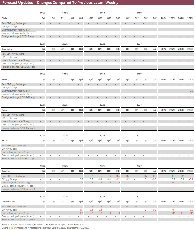 Forecast Updates-Changes Compared To Previous Latam Weekly