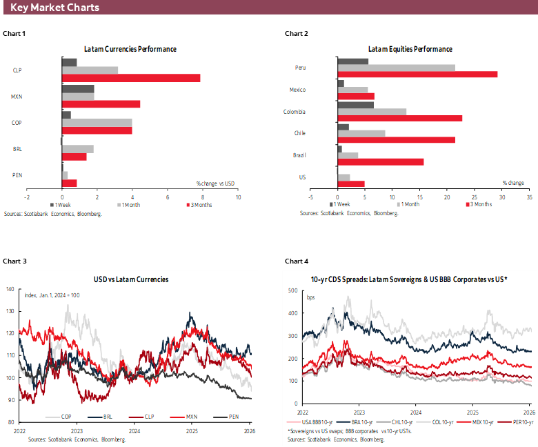 Key Market Charts: Chart 1: Latam Currencies Performance; Chart 2: Latam Equities Performance; Chart 3: USD vs Latam Currencies; Chart 4: 10-yr CDS Spreads: Latam Sovereigns & US BBB Corporates vs US*