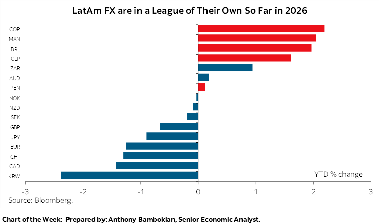 Chart of the Week: LatAm FX are in a League of Their Own So Far in 2026