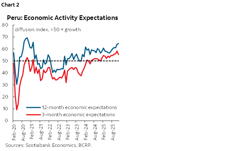Chart 2: Peru: Economic Activity Expectations