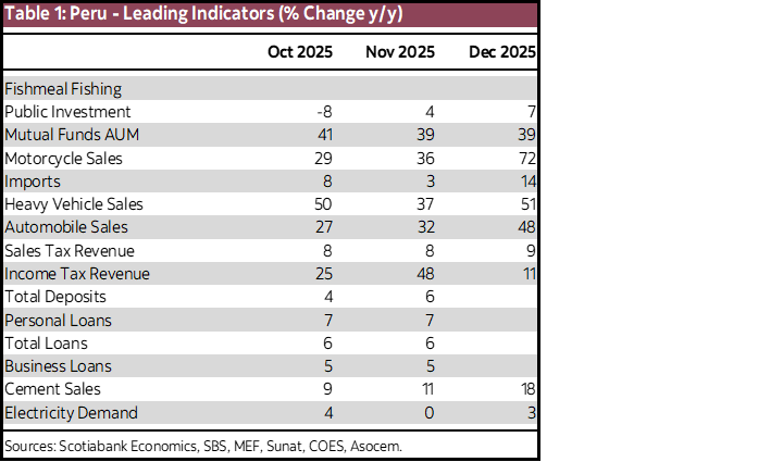 Table 1: Peru - Leading Indicators (% Change y/y)