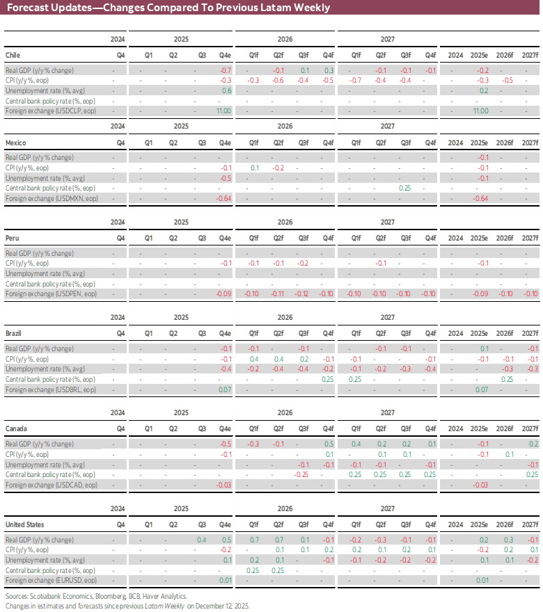Forecast Updates-Changes Compared To Previous Latam Weekly