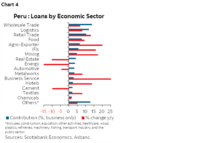 Chart 4: Peru : Loans by Economic Sector