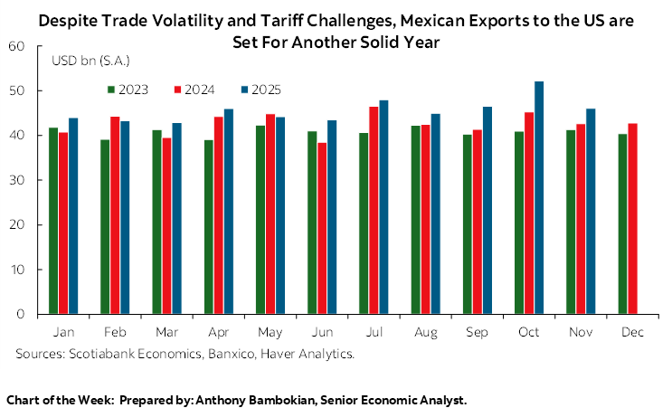 Chart of the Week: Despite Trade Volatility and Tariff Challenges, Mexican Exports to the US are Set For Another Solid Year