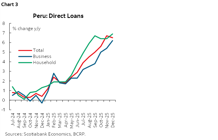 Chart 3: Peru: Direct Loans