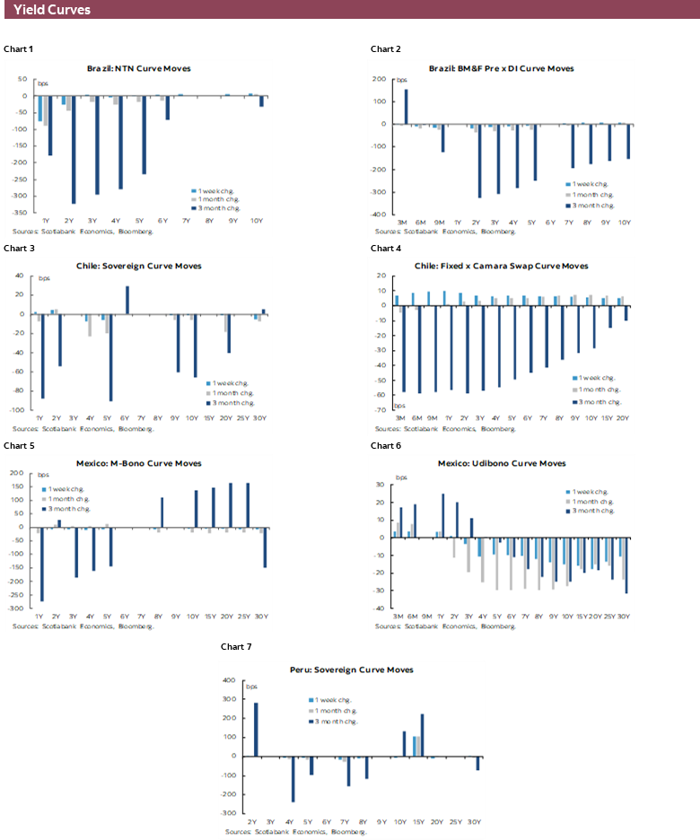 Yield Curves: Chart 1: Brazil: NTN Curve Moves; Chart 2: Brazil: BM&F Pre x DI Curve Moves; Chart 3: Chile: Sovereign Curve Moves; Chart 4: Chile: Fixed x Camara Swap Curve Moves; Chart 5: Mexico: M-Bono Curve Moves; Chart 6: Mexico: Udibono Curve Moves; Chart 7: Peru: Sovereign Curve Moves