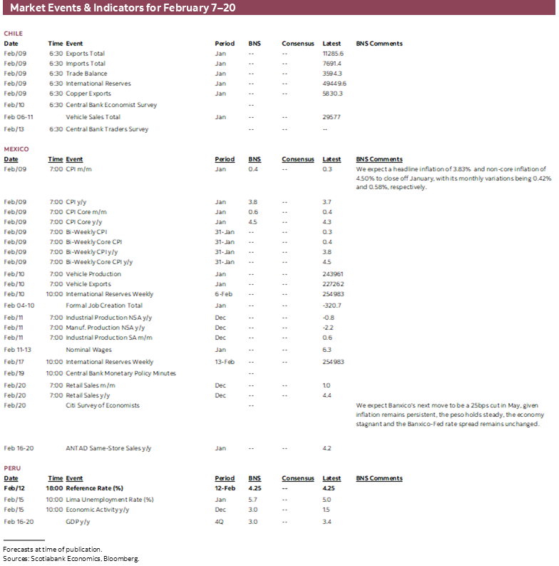 Market Events & Indicators for February 7 - 20