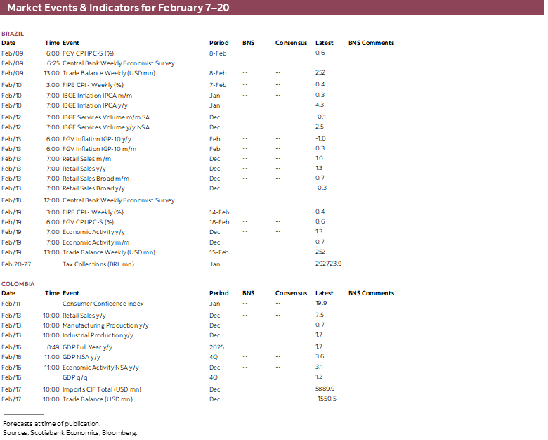 Market Events & Indicators for February 7 - 20