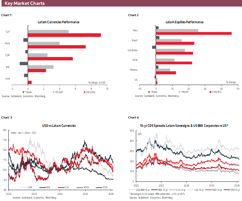 Key Market Charts: Chart 1: Latam Currencies Performance; Chart 2: Latam Equities Performance; Chart 3: USD vs Latam Currencies; Chart 4: 10-yr CDS Spreads: Latam Sovereigns & US BBB Corporates vs US*