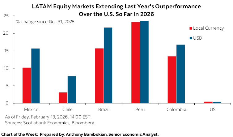 Chart of the Week: LATAM Equity Markets Extending Last Year's Outperformance Over the U.S. So Far in 2026