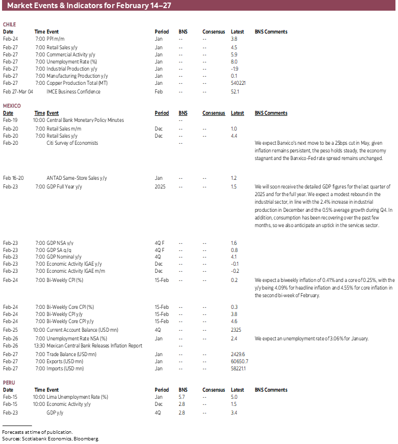 Market Events & Indicators for February 14 - 27
