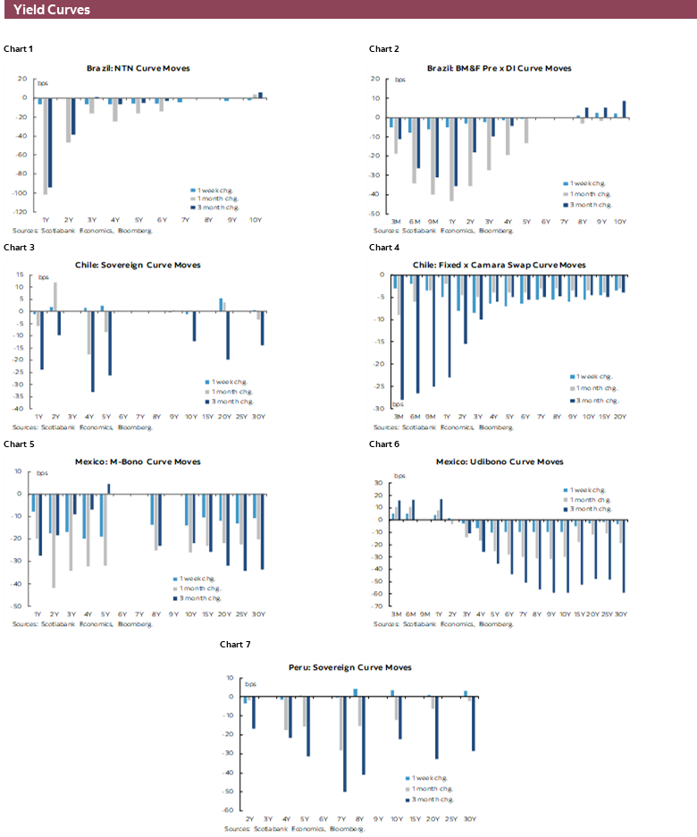 Yield Curves: Chart 1: Brazil: NTN Curve Moves; Chart 2: Brazil: BM&F Pre x DI Curve Moves; Chart 3: Chile: Sovereign Curve Moves; Chart 4: Chile: Fixed x Camara Swap Curve Moves; Chart 5: Mexico: M-Bono Curve Moves; Chart 6: Mexico: Udibono Curve Moves; Chart 7: Peru: Sovereign Curve Moves