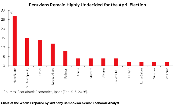 Chart of the Week: Peruvians Remain Highly Undecided for the April Election