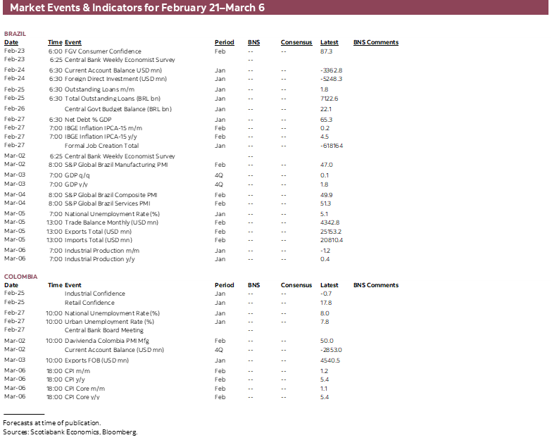 Market Events & Indicators for February 21 - March 6