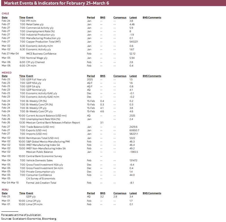 Market Events & Indicators for February 21 - March 6