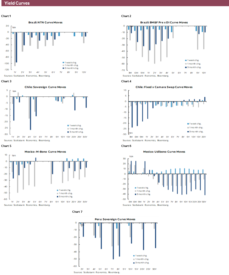 Yield Curves: Chart 1: Brazil: NTN Curve Moves; Chart 2: Brazil: BM&F Pre x DI Curve Moves; Chart 3: Chile: Sovereign Curve Moves; Chart 4: Chile: Fixed x Camara Swap Curve Moves; Chart 5: Mexico: M-Bono Curve Moves; Chart 6: Mexico: Udibono Curve Moves; Chart 7: Peru: Sovereign Curve Moves
