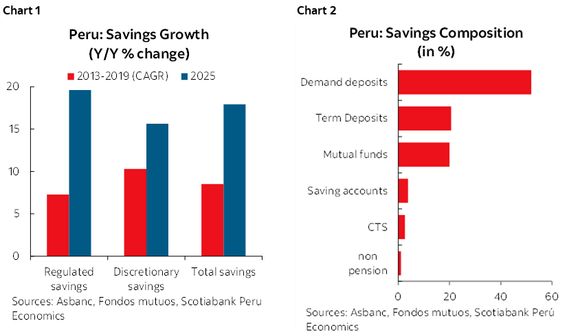 Chart 1: Peru: Savings Growth; Chart 2: Peru: Savings Composition
