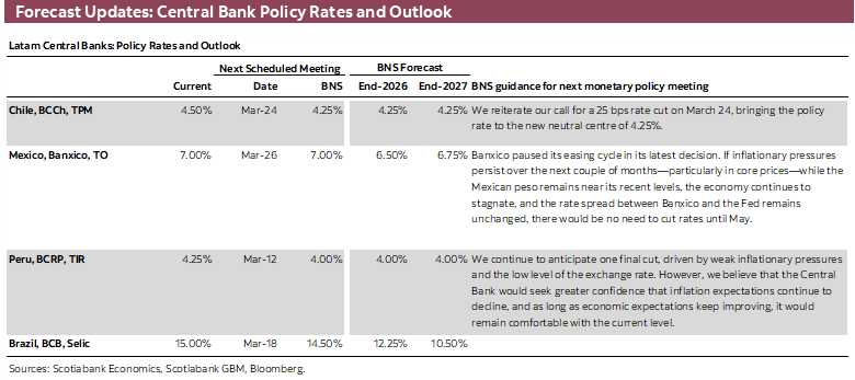 Forecast Updates: Central Bank Policy Rates and Outlook