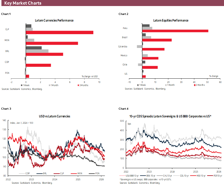 Key Market Charts: Chart 1: Latam Currencies Performance; Chart 2: Latam Equities Performance; Chart 3: USD vs Latam Currencies; Chart 4: 10-yr CDS Spreads: Latam Sovereigns & US BBB Corporates vs US*