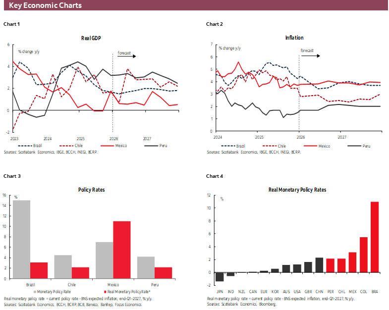Key Economic Charts: Chart 1: Real GDP; Chart 2: Inflation; Chart 3: Policy Rates; Chart 4: Real Monetary Policy Rates