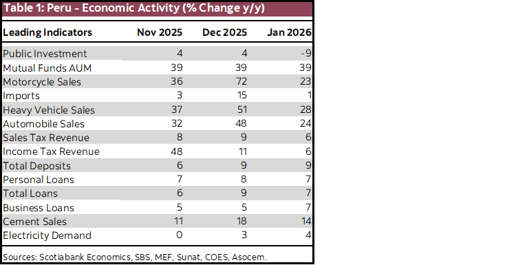 Table 1: Peru - Economic Activity (% Change y/y)