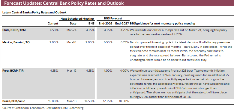 Forecast Updates: Central Bank Policy Rates and Outlook