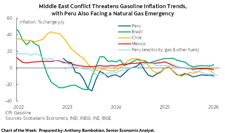 Chart of the Week: Middle East Conflict Threatens Gasoline Inflation Trends, with Peru Also Facing a Natural Gas Emergency