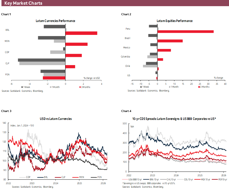 Key Market Charts: Chart 1: Latam Currencies Performance; Chart 2: Latam Equities Performance; Chart 3: USD vs Latam Currencies; Chart 4: 10-yr CDS Spreads: Latam Sovereigns & US BBB Corporates vs US*