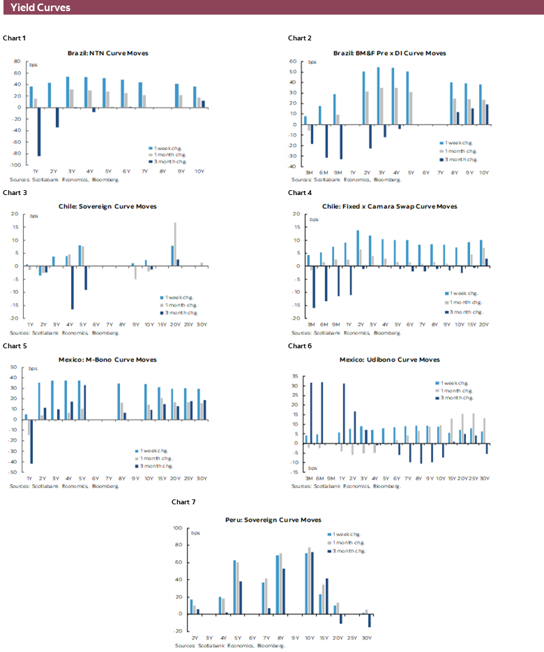 Yield Curves: Chart 1: Brazil: NTN Curve Moves; Chart 2: Brazil: BM&F Pre x DI Curve Moves; Chart 3: Chile: Sovereign Curve Moves; Chart 4: Chile: Fixed x Camara Swap Curve Moves; Chart 5: Mexico: M-Bono Curve Moves; Chart 6: Mexico: Udibono Curve Moves; Chart 7: Peru: Sovereign Curve Moves