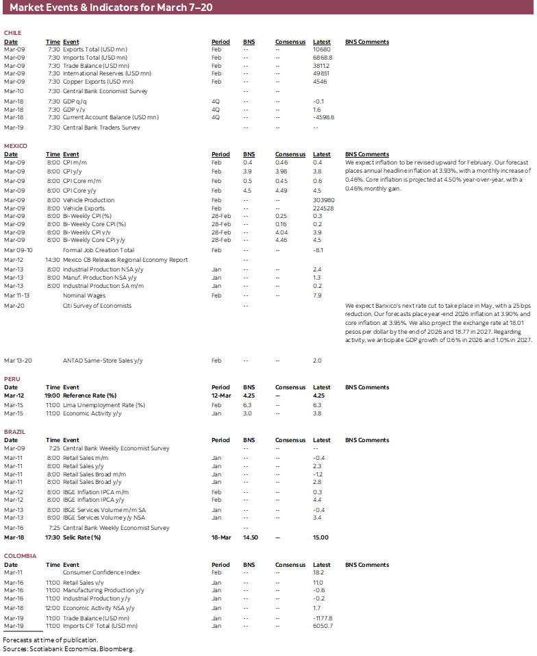 Market Events & Indicators for March 7 - 20