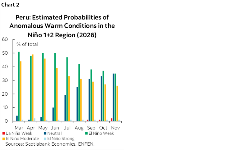 Chart 2: Peru: Estimated Probabilities of Anomalous Warm Conditions in the Niño 1+2 Region (2026)
