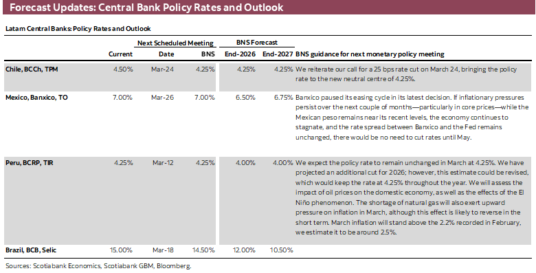 Forecast Updates: Central Bank Policy Rates and Outlook